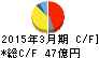 中央発條 キャッシュフロー計算書 2015年3月期 中央発條 キャッシュフロー計算書 2015年3月期