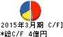 タクミナ キャッシュフロー計算書 2015年3月期 タクミナ キャッシュフロー計算書 2015年3月期