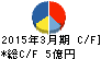 コンセック キャッシュフロー計算書 2015年3月期 コンセック キャッシュフロー計算書 2015年3月期