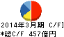エディオン キャッシュフロー計算書 2014年3月期 エディオン キャッシュフロー計算書 2014年3月期
