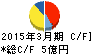 明星電気 キャッシュフロー計算書 2015年3月期 明星電気 キャッシュフロー計算書 2015年3月期