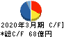 中国塗料 キャッシュフロー計算書 2020年3月期