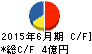 アバント キャッシュフロー計算書 2015年6月期 アバント キャッシュフロー計算書 2015年6月期
