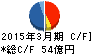 ドウシシャ キャッシュフロー計算書 2015年3月期 ドウシシャ キャッシュフロー計算書 2015年3月期