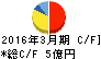 成学社 キャッシュフロー計算書 2016年3月期 成学社 キャッシュフロー計算書 2016年3月期