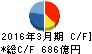 日本製紙 キャッシュフロー計算書 2016年3月期 日本製紙 キャッシュフロー計算書 2016年3月期