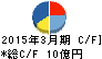 アサヒペン キャッシュフロー計算書 2015年3月期 アサヒペン キャッシュフロー計算書 2015年3月期