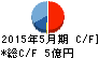 岡山製紙 キャッシュフロー計算書 2015年5月期 岡山製紙 キャッシュフロー計算書 2015年5月期