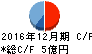 富士変速機 キャッシュフロー計算書 2016年12月期 富士変速機 キャッシュフロー計算書 2016年12月期