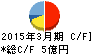 日本ギア工業 キャッシュフロー計算書 2015年3月期 日本ギア工業 キャッシュフロー計算書 2015年3月期