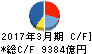 三菱商事 キャッシュフロー計算書 2017年3月期 三菱商事 キャッシュフロー計算書 2017年3月期
