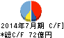 内田洋行 キャッシュフロー計算書 2014年7月期 内田洋行 キャッシュフロー計算書 2014年7月期
