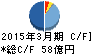 ゼリア新薬工業 キャッシュフロー計算書 2015年3月期 ゼリア新薬工業 キャッシュフロー計算書 2015年3月期