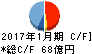 菱洋エレクトロ キャッシュフロー計算書 2017年1月期 菱洋エレクトロ キャッシュフロー計算書 2017年1月期
