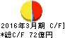 神奈川中央交通 キャッシュフロー計算書 2016年3月期 神奈川中央交通 キャッシュフロー計算書 2016年3月期