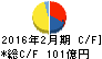 イオン北海道 キャッシュフロー計算書 2016年2月期 イオン北海道 キャッシュフロー計算書 2016年2月期