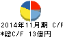 アルテック キャッシュフロー計算書 2014年11月期 アルテック キャッシュフロー計算書 2014年11月期