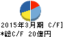太平洋興発 キャッシュフロー計算書 2015年3月期 太平洋興発 キャッシュフロー計算書 2015年3月期