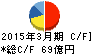 文化シヤッター キャッシュフロー計算書 2015年3月期 文化シヤッター キャッシュフロー計算書 2015年3月期