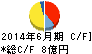 アクシーズ キャッシュフロー計算書 2014年6月期 アクシーズ キャッシュフロー計算書 2014年6月期