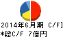 クレステック キャッシュフロー計算書 2014年6月期 クレステック キャッシュフロー計算書 2014年6月期
