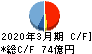 新日本建設 キャッシュフロー計算書 2020年3月期