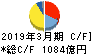 日本通運 キャッシュフロー計算書 2019年3月期