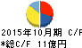 アヲハタ キャッシュフロー計算書 2015年10月期 アヲハタ キャッシュフロー計算書 2015年10月期