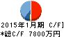バリューゴルフ キャッシュフロー計算書 2015年1月期 バリューゴルフ キャッシュフロー計算書 2015年1月期