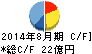 進和 キャッシュフロー計算書 2014年8月期 進和 キャッシュフロー計算書 2014年8月期