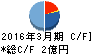 ベネフィットジャパン キャッシュフロー計算書 2016年3月期 ベネフィットジャパン キャッシュフロー計算書 2016年3月期