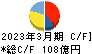 日本冶金工業 キャッシュフロー計算書 2023年3月期