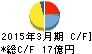 岩崎通信機 キャッシュフロー計算書 2015年3月期 岩崎通信機 キャッシュフロー計算書 2015年3月期