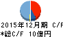 京都ホテル キャッシュフロー計算書 2015年12月期 京都ホテル キャッシュフロー計算書 2015年12月期