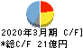 日本電波工業 キャッシュフロー計算書 2020年3月期