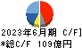 日本パーカライジング キャッシュフロー計算書 2023年6月期