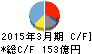 ウシオ電機 キャッシュフロー計算書 2015年3月期 ウシオ電機 キャッシュフロー計算書 2015年3月期