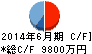 インサイト キャッシュフロー計算書 2014年6月期 インサイト キャッシュフロー計算書 2014年6月期