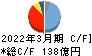 淀川製鋼所 キャッシュフロー計算書 2022年3月期