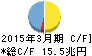 日本郵政 キャッシュフロー計算書 2015年3月期 日本郵政 キャッシュフロー計算書 2015年3月期