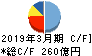 熊谷組 キャッシュフロー計算書 2019年3月期