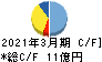 阪神内燃機工業 キャッシュフロー計算書 2021年3月期