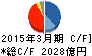 東京センチュリー キャッシュフロー計算書 2015年3月期 東京センチュリー キャッシュフロー計算書 2015年3月期