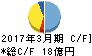 岩崎通信機 キャッシュフロー計算書 2017年3月期 岩崎通信機 キャッシュフロー計算書 2017年3月期