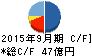 フィンテック グローバル キャッシュフロー計算書 2015年9月期 フィンテック グローバル キャッシュフロー計算書 2015年9月期