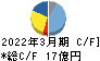 東京ラヂエーター製造 キャッシュフロー計算書 2022年3月期