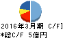 倉庫精練 キャッシュフロー計算書 2016年3月期 倉庫精練 キャッシュフロー計算書 2016年3月期