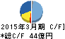 ダイハツディーゼル キャッシュフロー計算書 2015年3月期 ダイハツディーゼル キャッシュフロー計算書 2015年3月期
