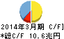 みずほフィナンシャルグループ キャッシュフロー計算書 2014年3月期 みずほフィナンシャルグループ キャッシュフロー計算書 2014年3月期