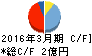 省電舎 キャッシュフロー計算書 2016年3月期 省電舎 キャッシュフロー計算書 2016年3月期